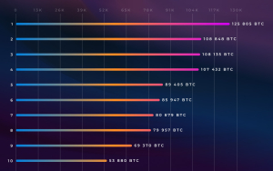 Quick Look At Richest Bitcoin Cash Bch Addresses Who Are These - 