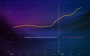 Bitcoin Whales Started Accumulating More. Is FOMO About to Kick In?