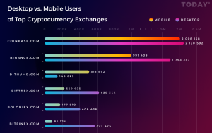 Coinbase Gains More Mobile Users Than Other Top 6 Exchanges Combined: Research Coinbase Gains More Mobile Users Than Other Top 6 Exchanges Combined: Research