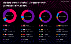 Coinbase Has More US Traders Than Other Top Exchanges Combined Coinbase Has More US Traders Than Other Top Exchanges Combined