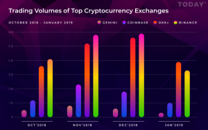 Binance, Coinbase and Other Major Exchanges Saw Their Bitcoin Trading Volumes Plunge This January Binance, Coinbase and Other Major Exchanges Saw Their Bitcoin Trading Volumes Plunge This January