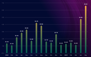 CME Bitcoin Futures Trading Volumes Keep Surging in May. What Drives Institutional Demand? CME Bitcoin Futures Trading Volumes Keep Surging in May. What Drives Institutional Demand?