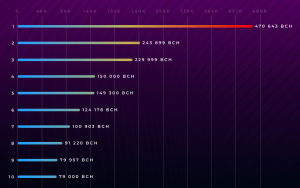 Quick Look at Richest Bitcoin Cash (BCH) Addresses. Who Are These Whales? Quick Look at Richest Bitcoin Cash (BCH) Addresses. Who Are These Whales?