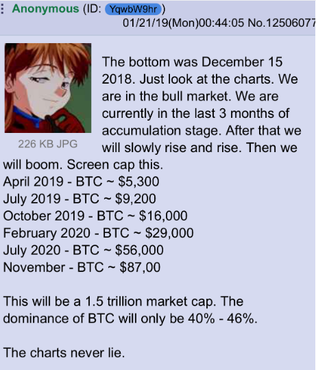 Bitcoin S Price Rally Was Accurately Predicted By Anonymous 4chan - 
