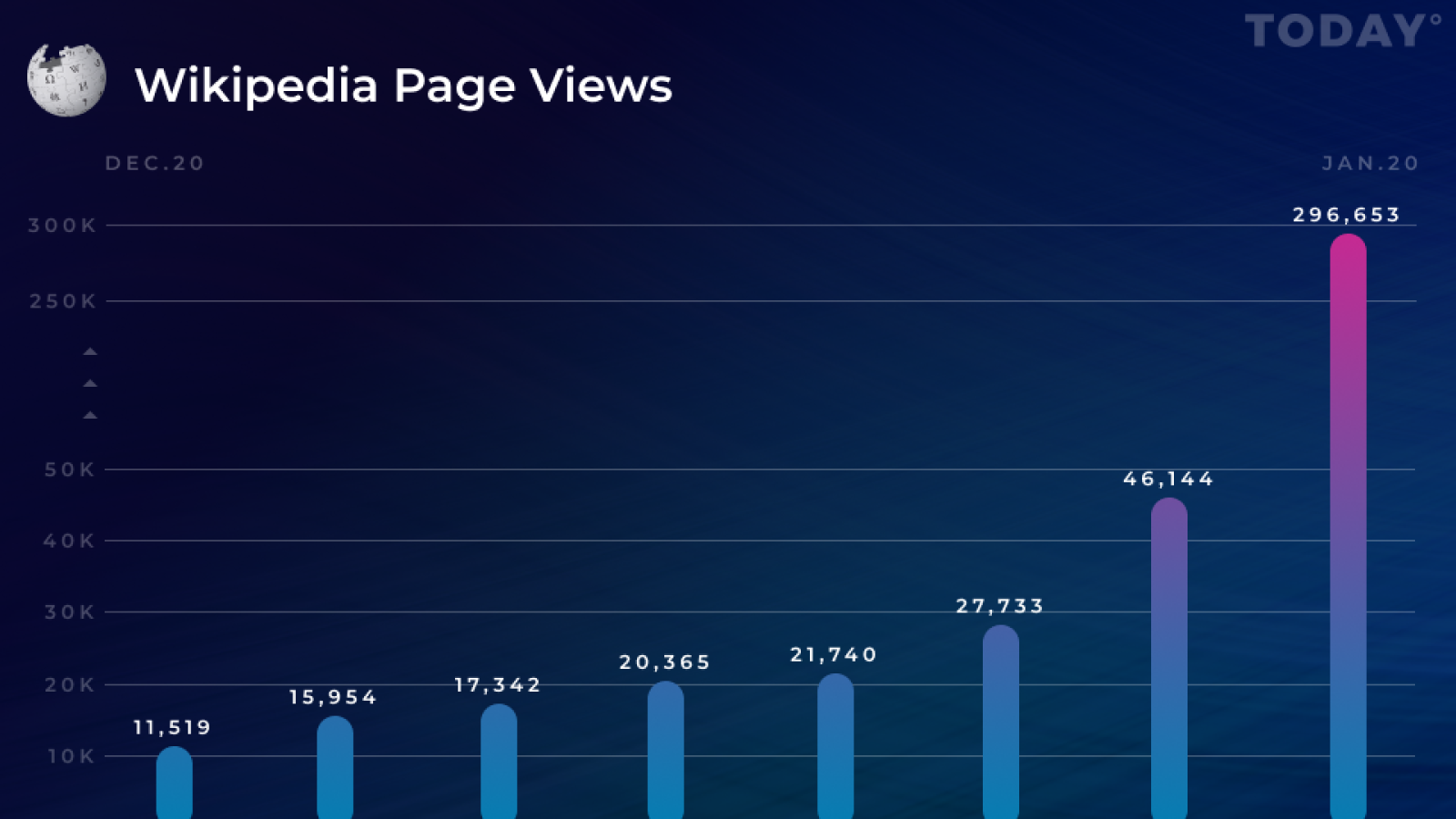 Top Coins by Wikipedia Page Views: BTC Rules the Roost Along with BAT and DOGE