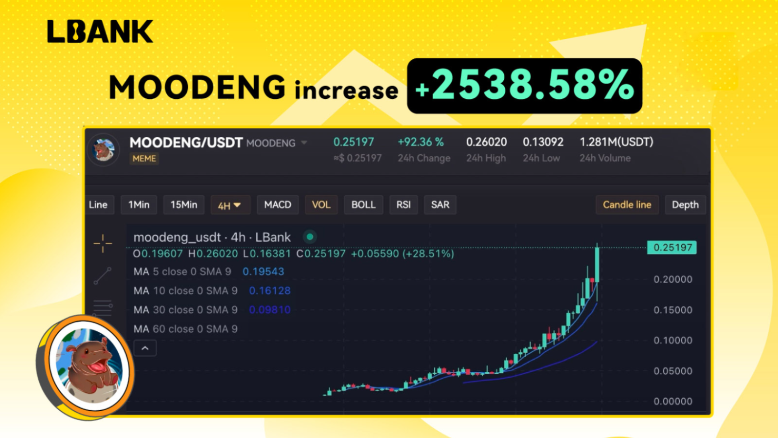 MOODENG Surges by 2,538.58% After LBank Listing: A Memecoin Success Story