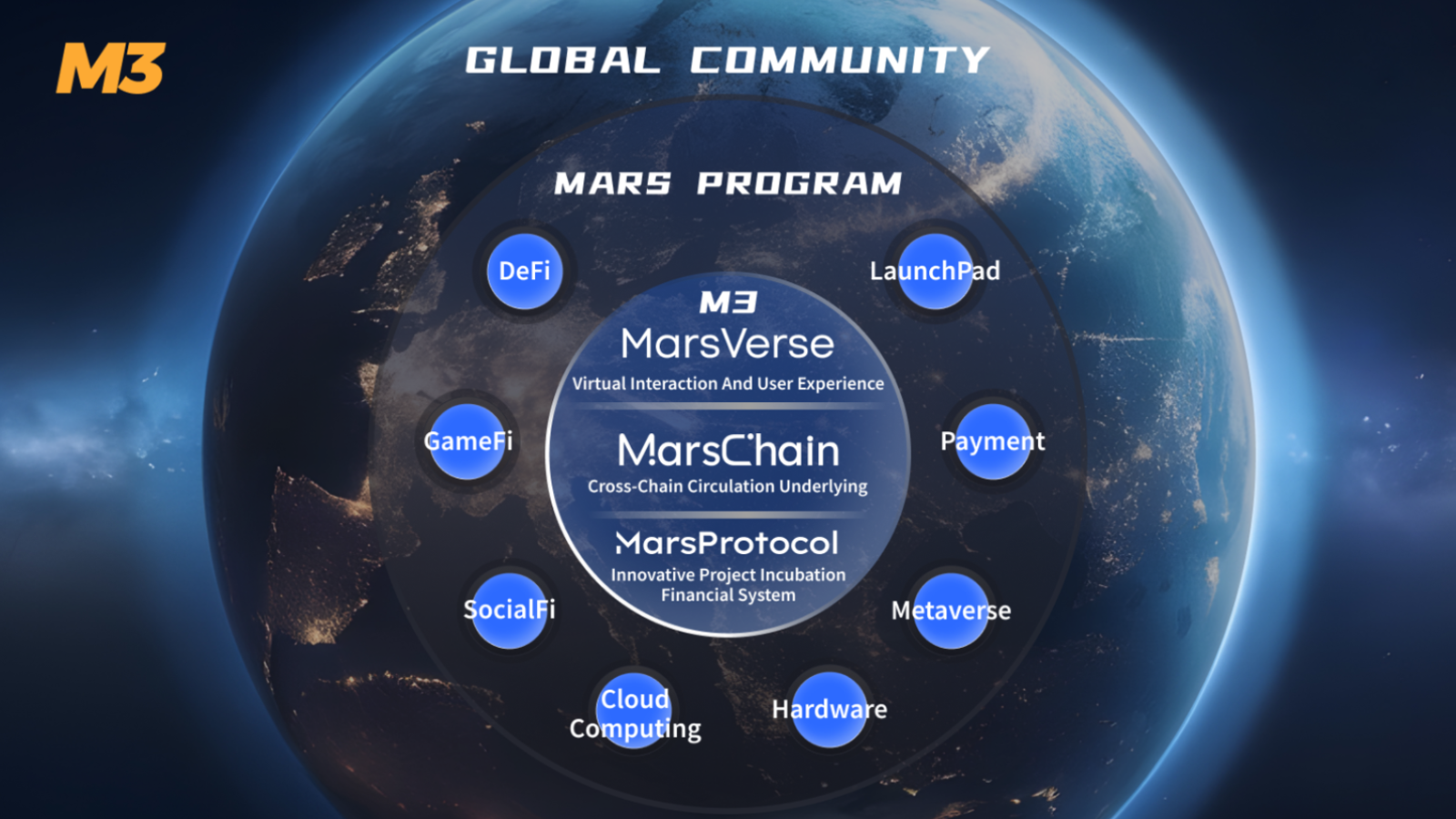 M3 DAO "Combination Strategy": In-Depth Interpretation of the M3 Comprehensive Ecological Strategy Map