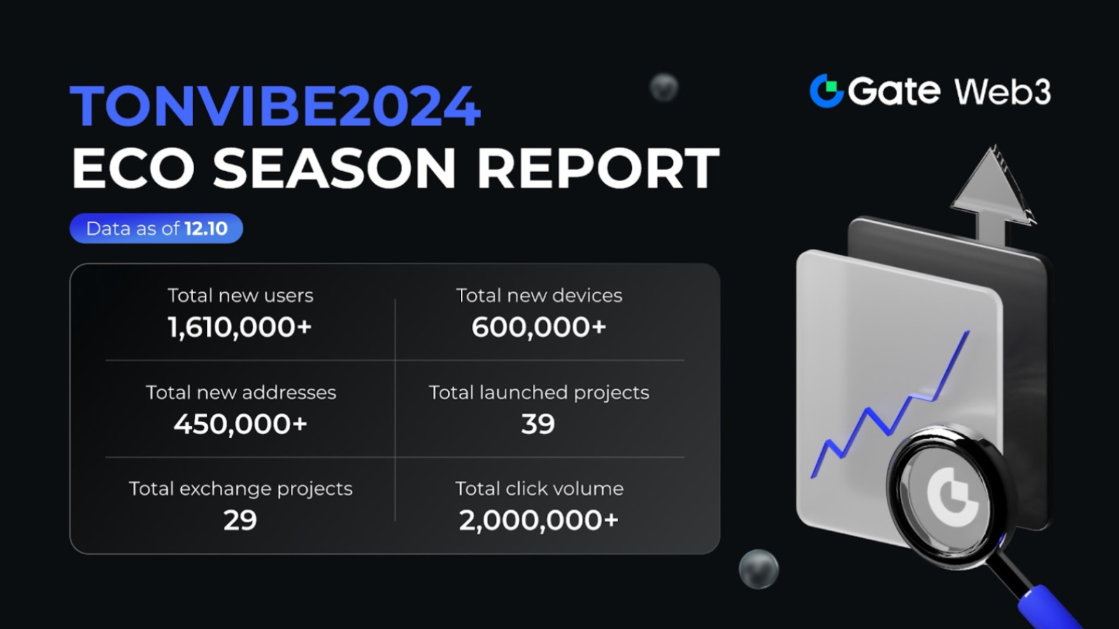 Gate Web3 TonVibe2024 Ecosystem Season Report: Over 1.61 Million New Users, 450,000+ New Addresses, and 600,000+ New Devices Added