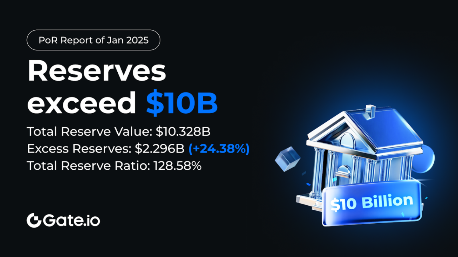 Gate.io Reserves Surpass $10B with $2.3B Surplus and 128.58% Ratio