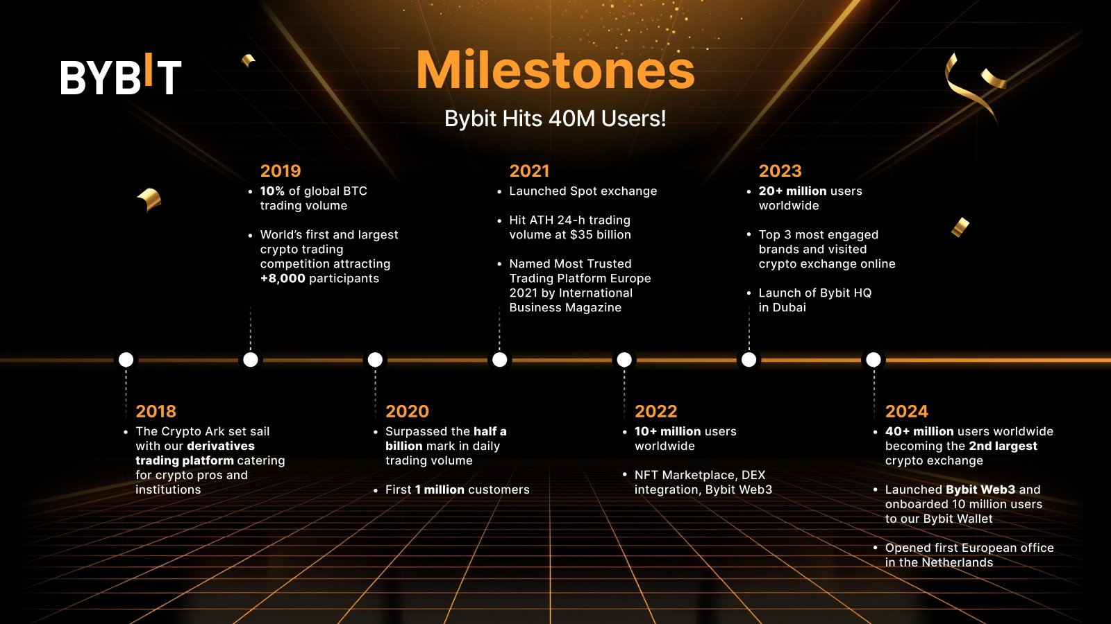 Bybit Surpasses 40 Million Users, Gains 10 Million New Users in Less than 90 Days