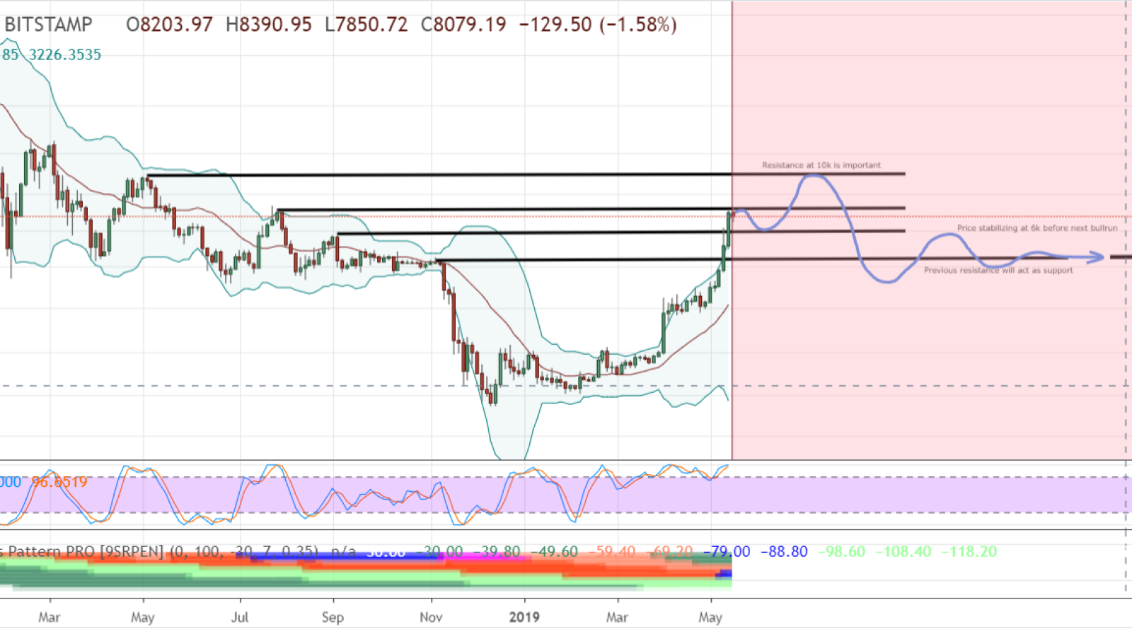 BTC will finish the bull run at $10K