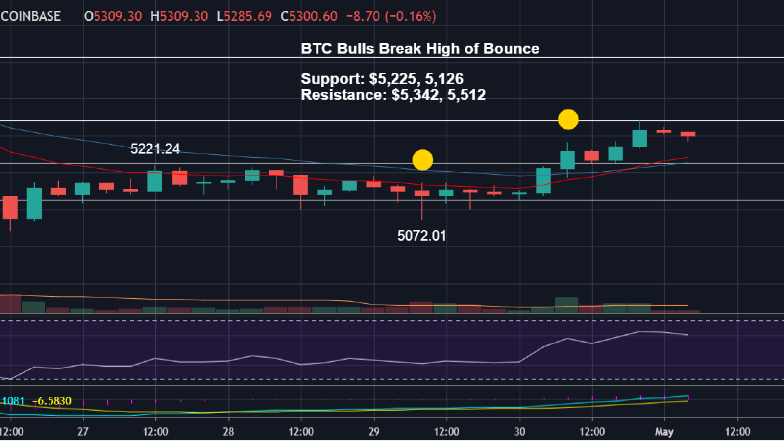 A higher low should form to support BTC