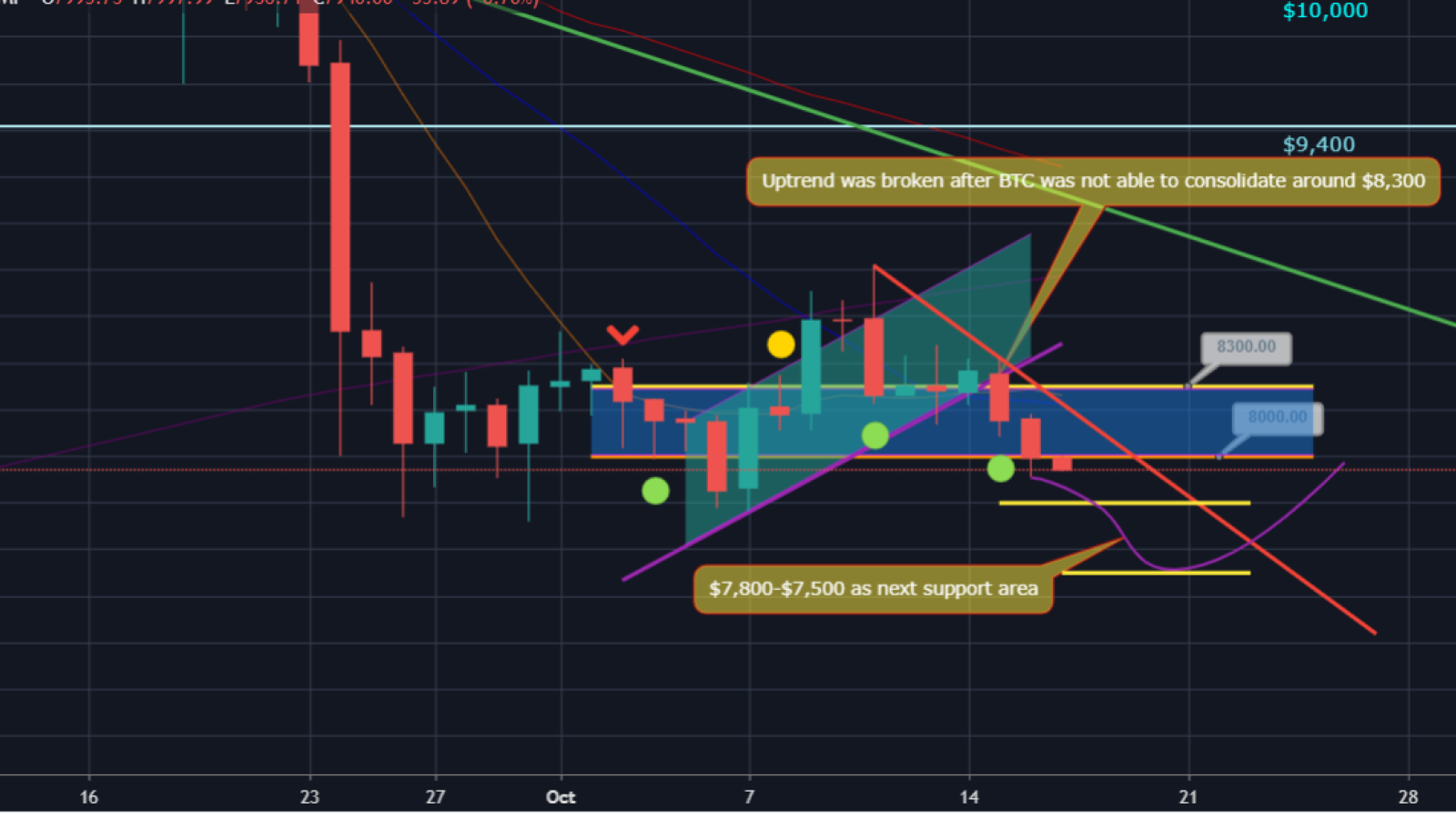 $8,300 consolidation failed