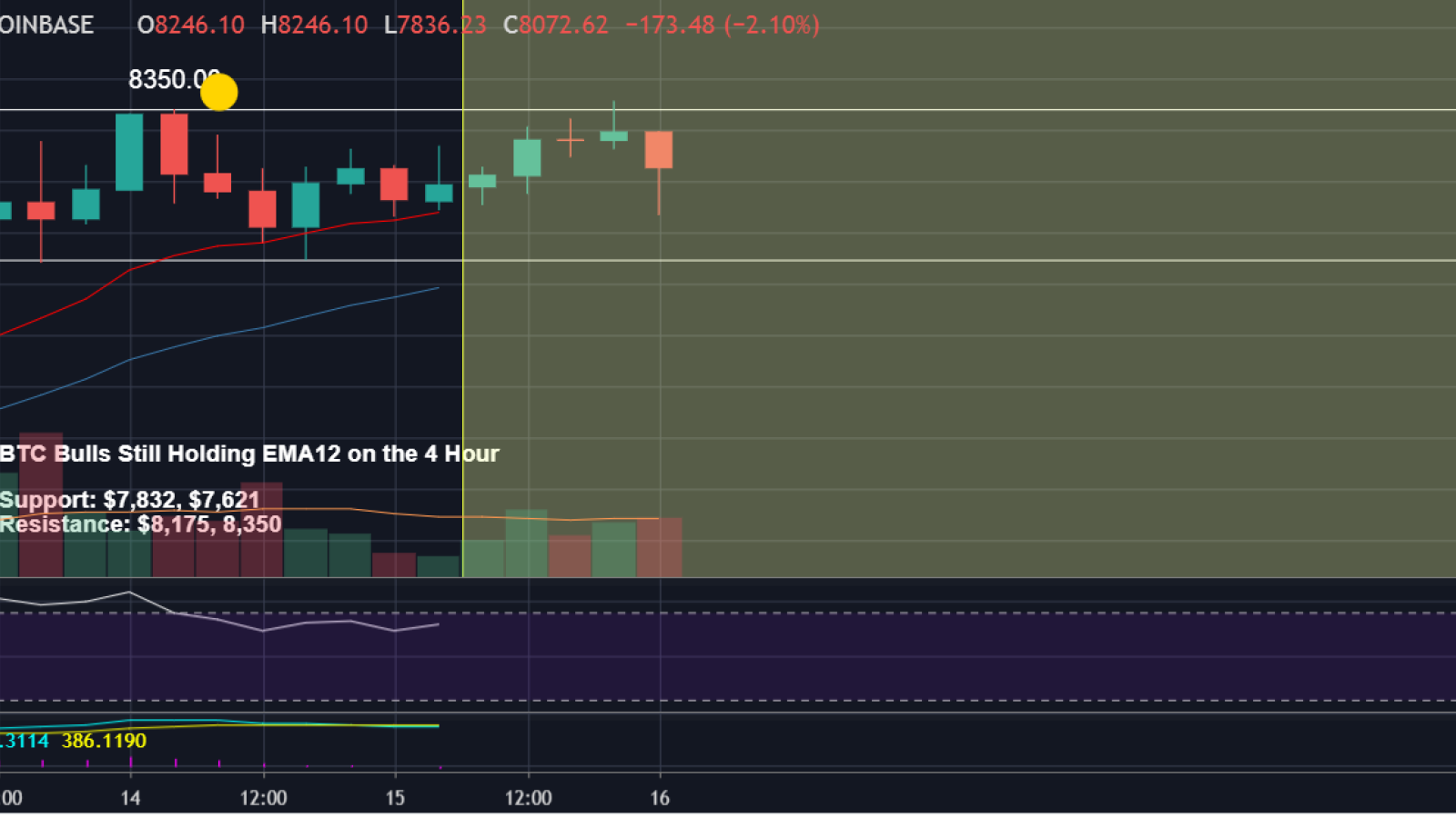 Bitcoin bulls are planning to hit the $8,175 major resistance