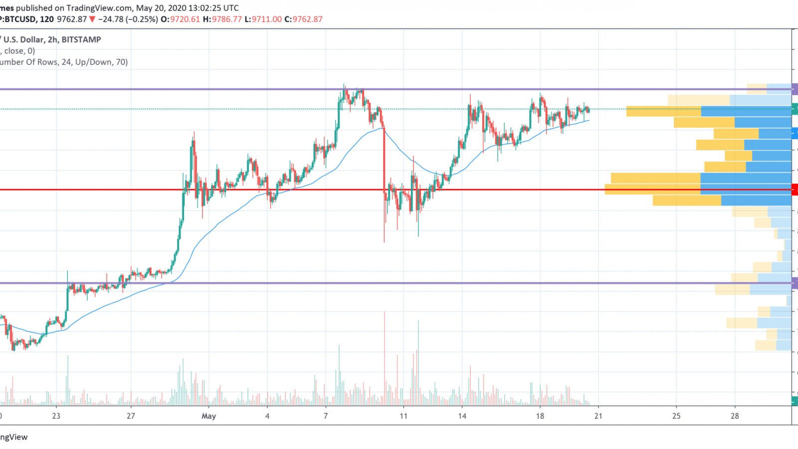 BTC/USD chart by TradingView