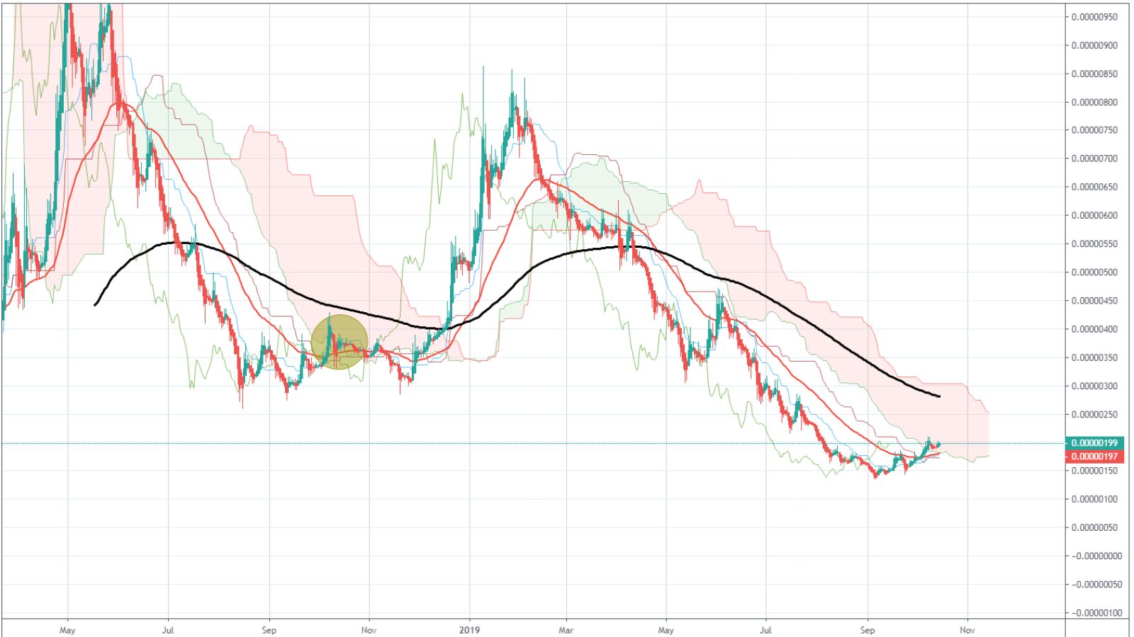 TRX/BTC Price Chart by TradingView