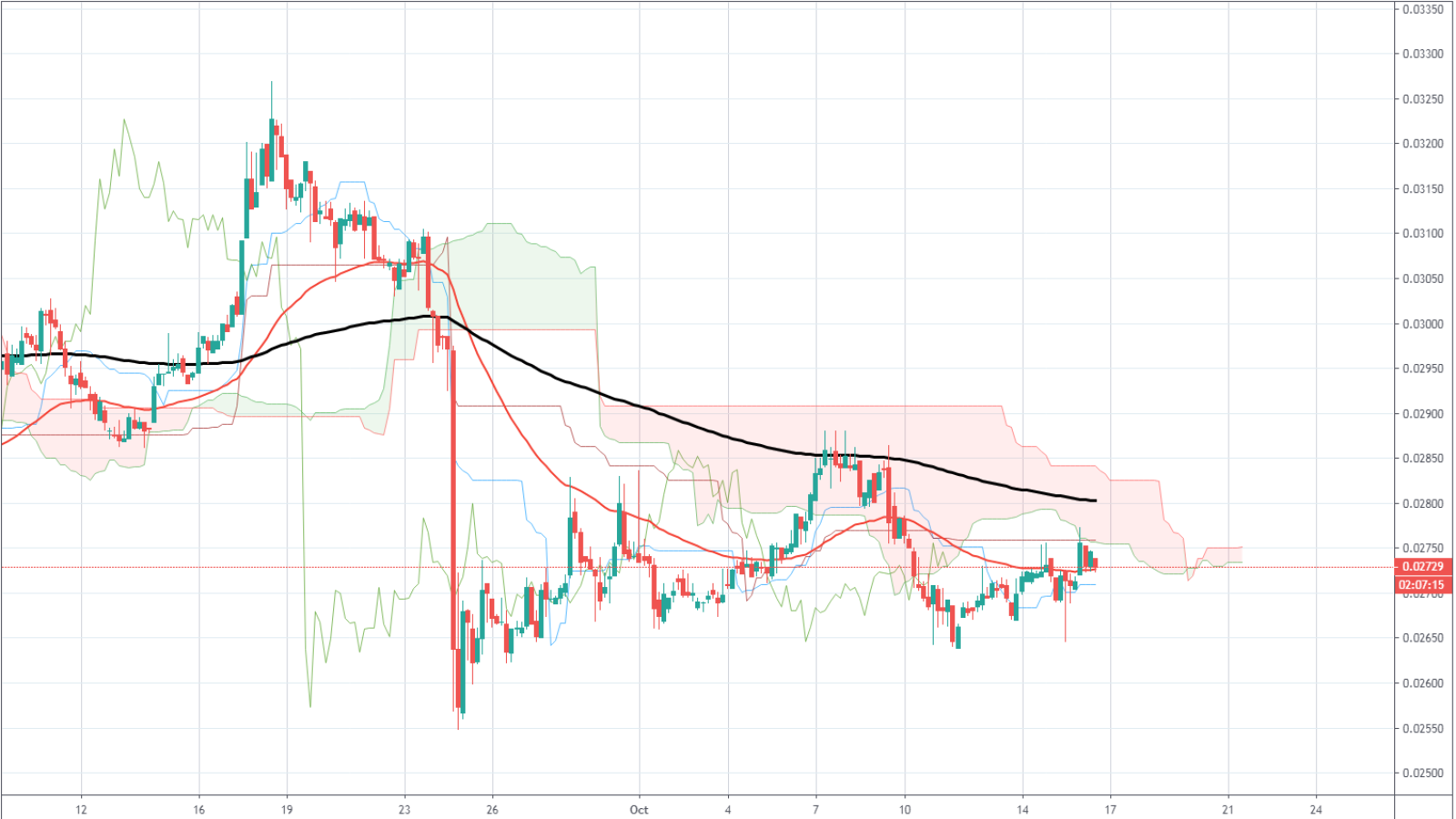 BCH/BTC Price Chart by TradingView