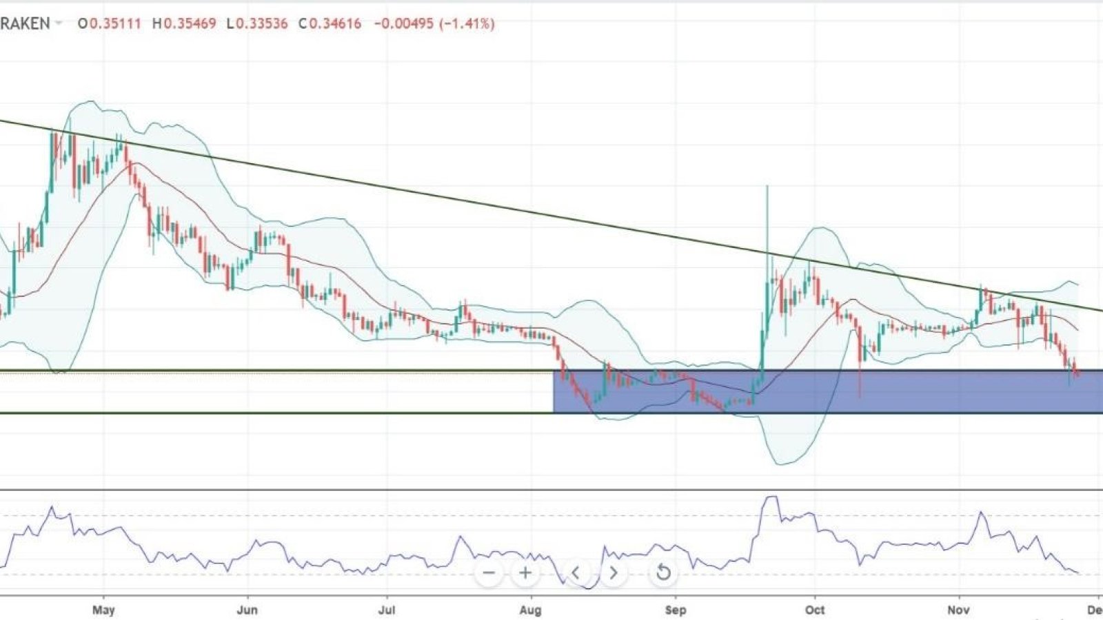 Charts at a Glance – XRP/USD