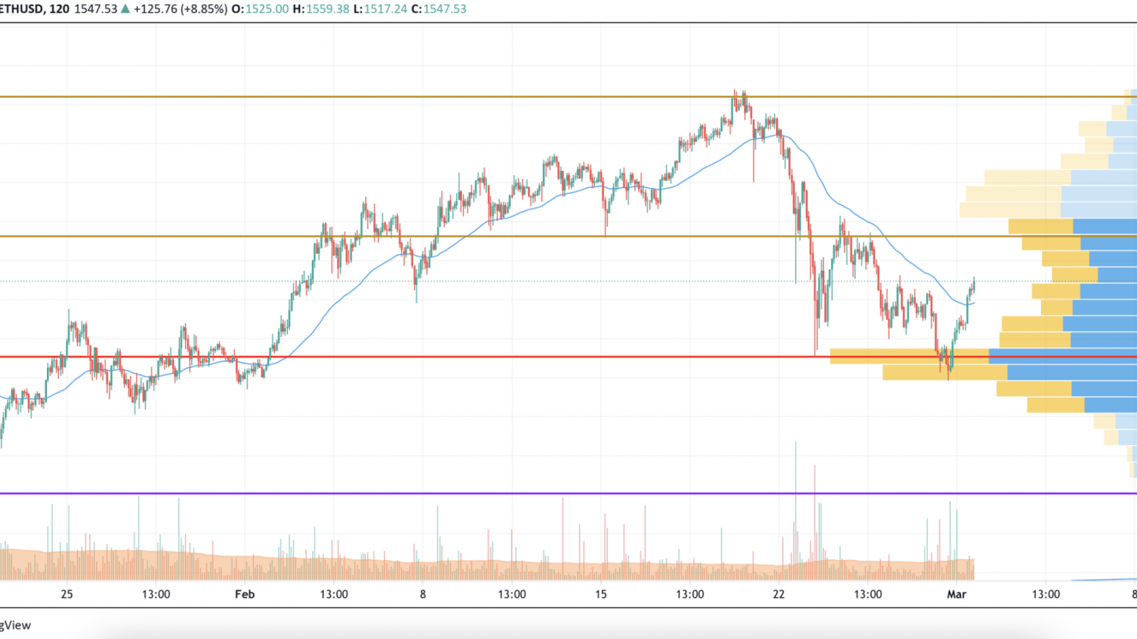 ETH/USD chart by TradingView