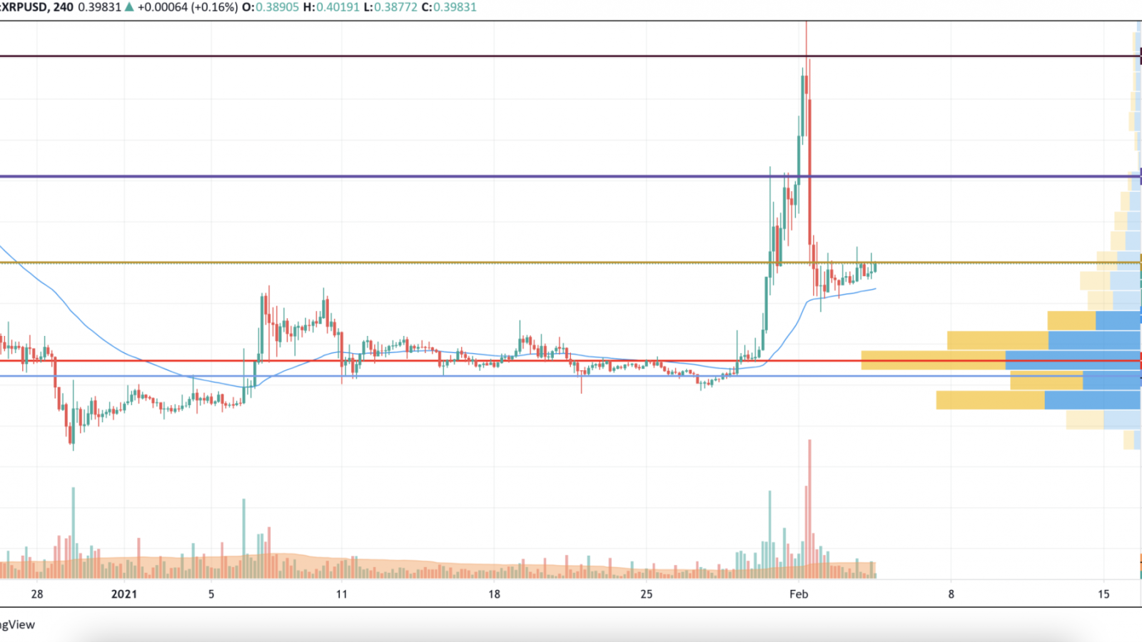 XRP/USD chart by TradingView