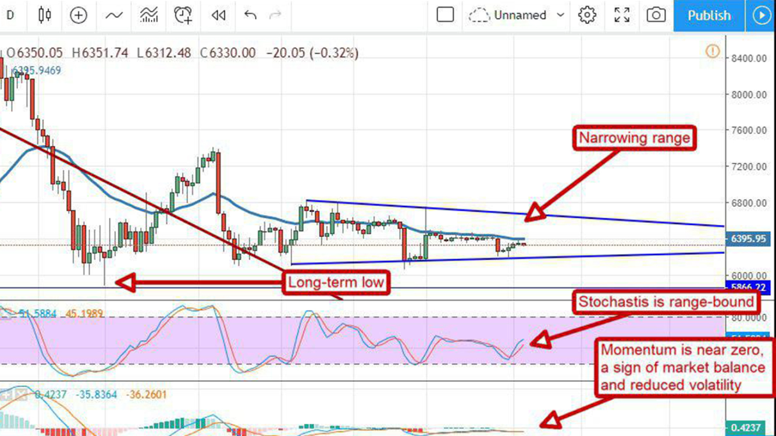 Bitcoin Price Prediction For November The Market Is Wound Up And Waiting