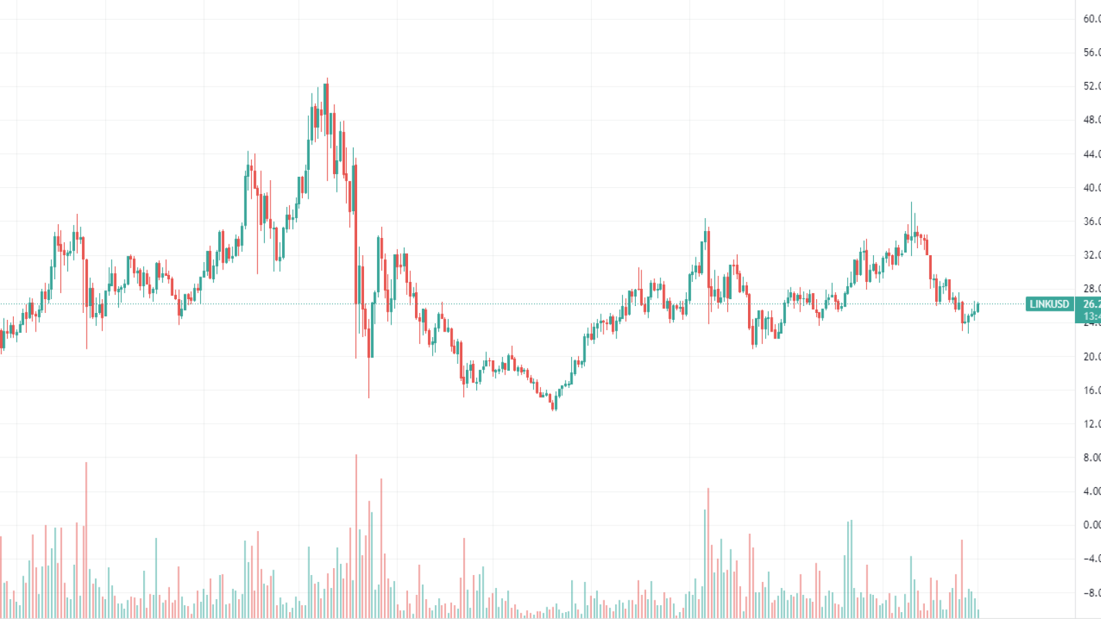 ChainLink Daily Chart