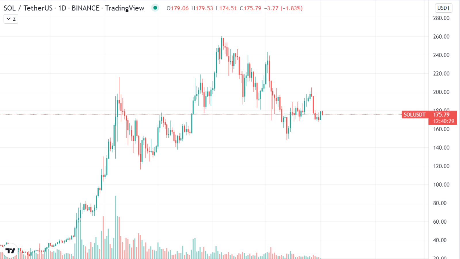 Solana Charts