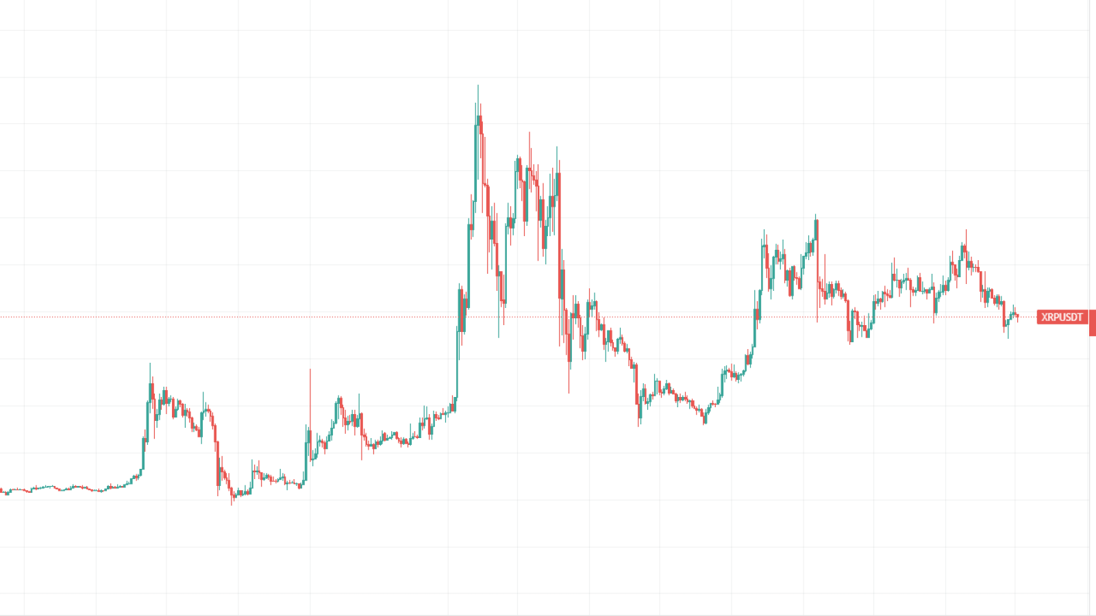 نمودار روزانه XRP 