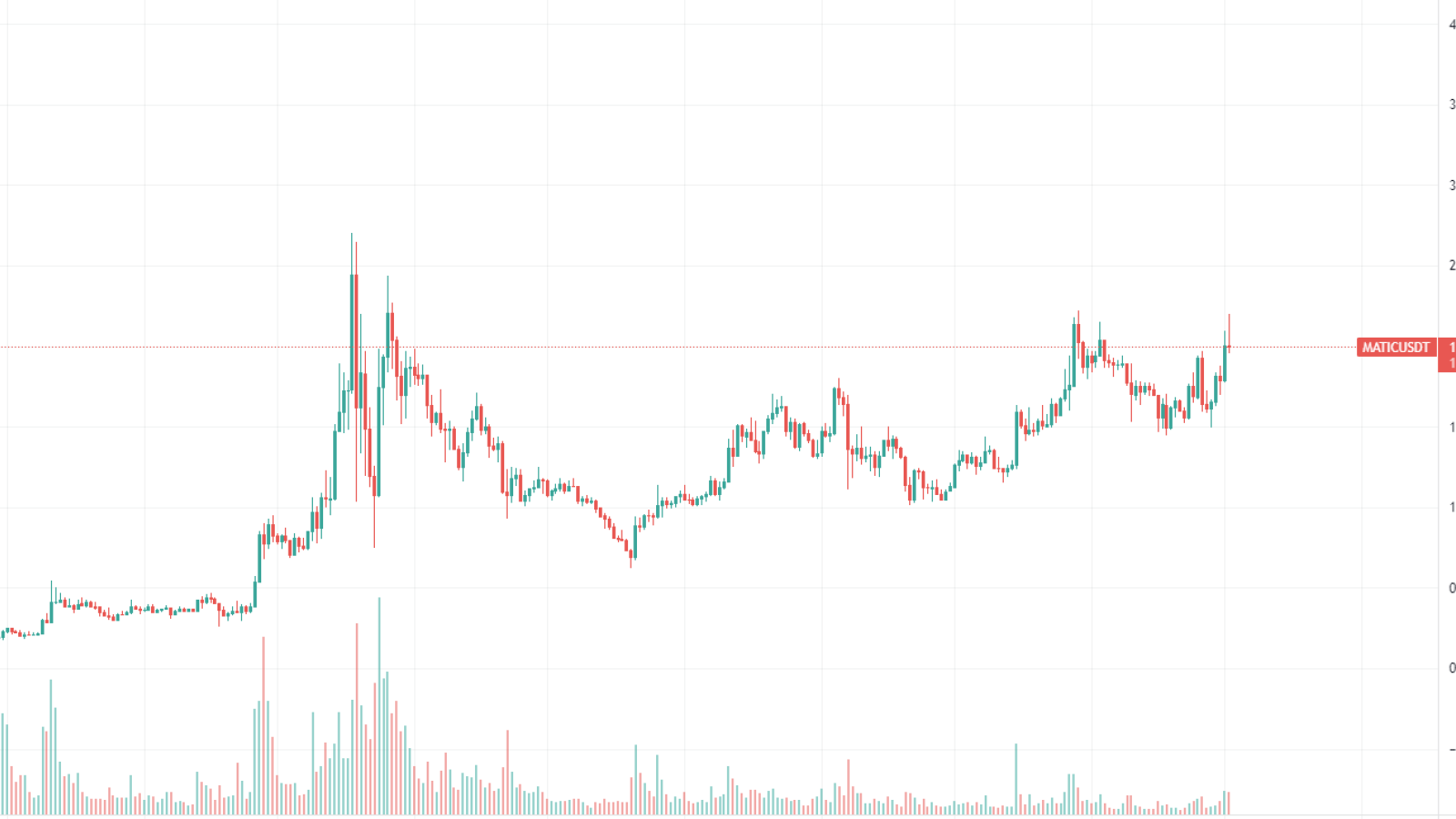 Matic Daily Chart