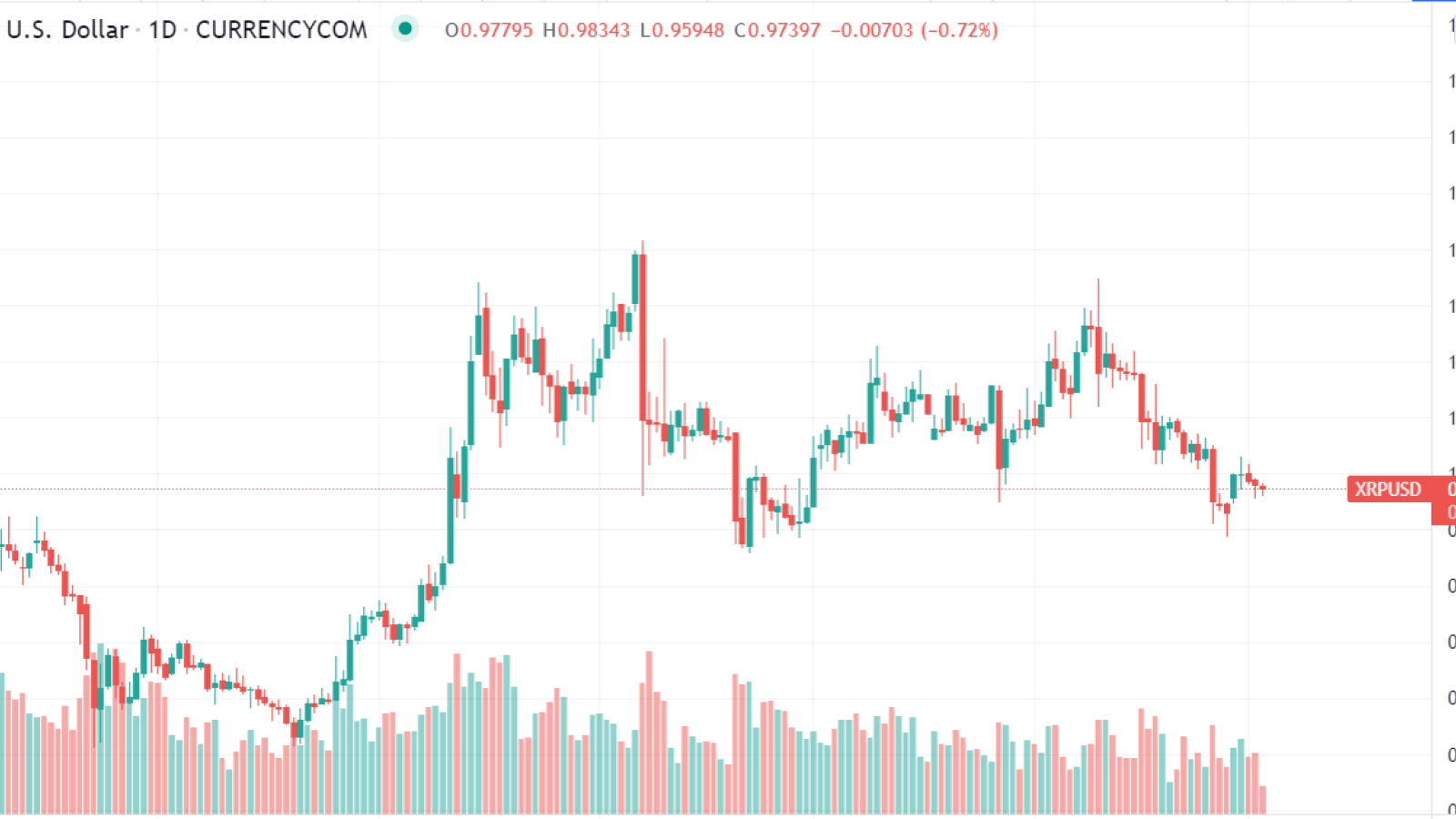 Ripple Daily Chart