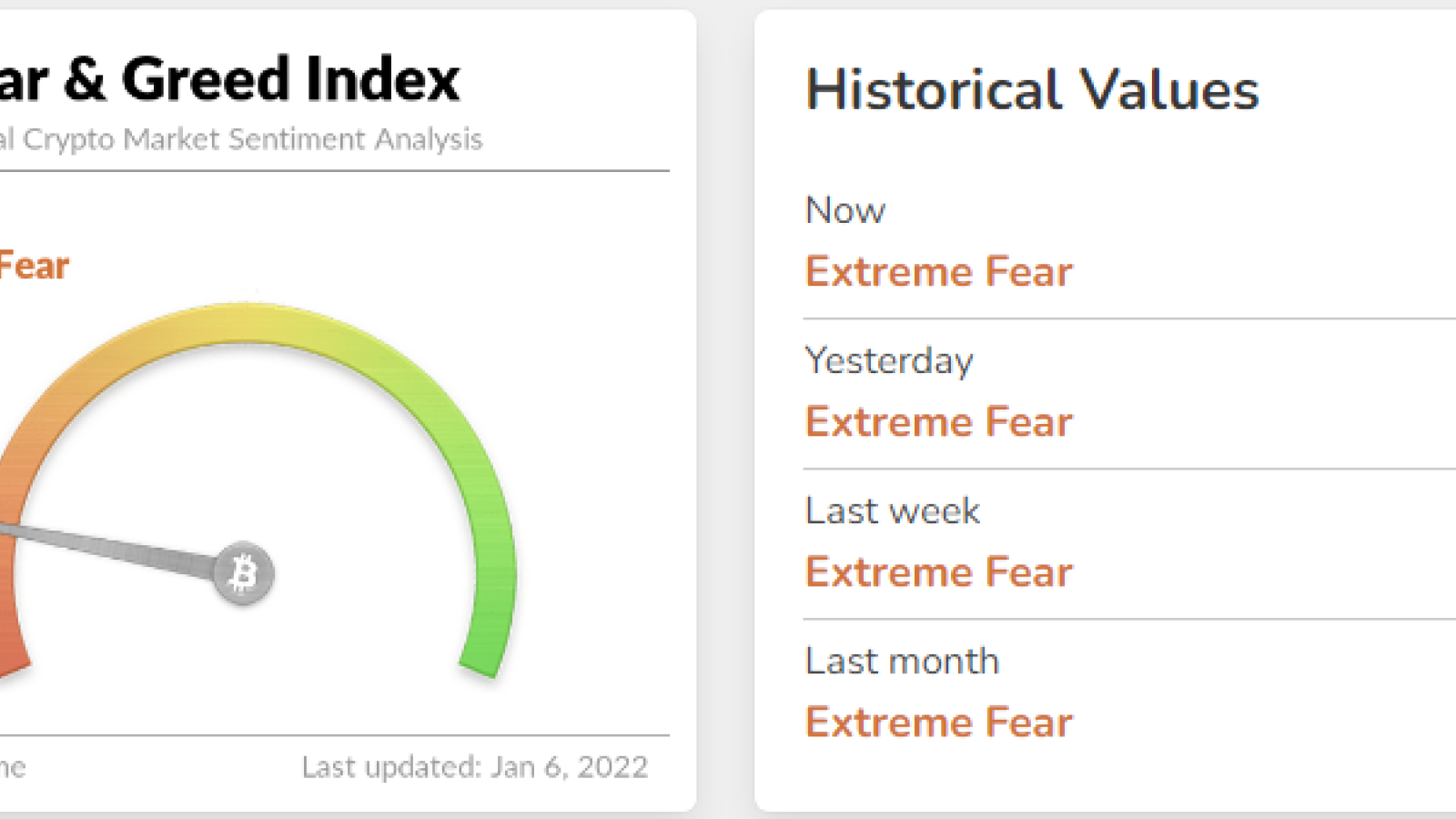 Market Sentiment Shifts into "Extreme Fear" as Market Tumbles. Crypto Fear & Greed Index