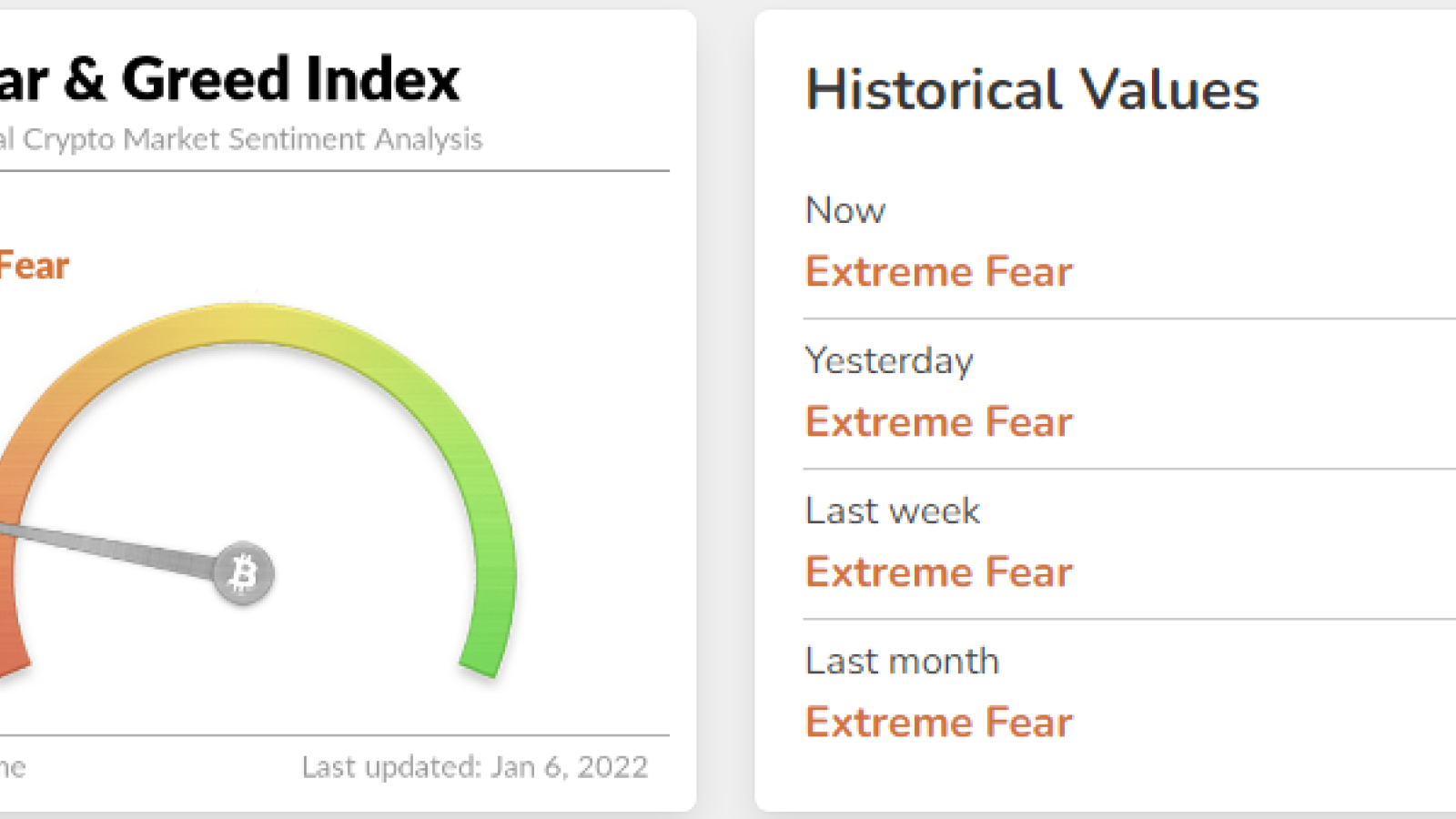 Crypto Fear & шунахай индекс