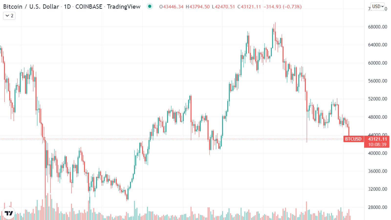 Bitcoinový graf