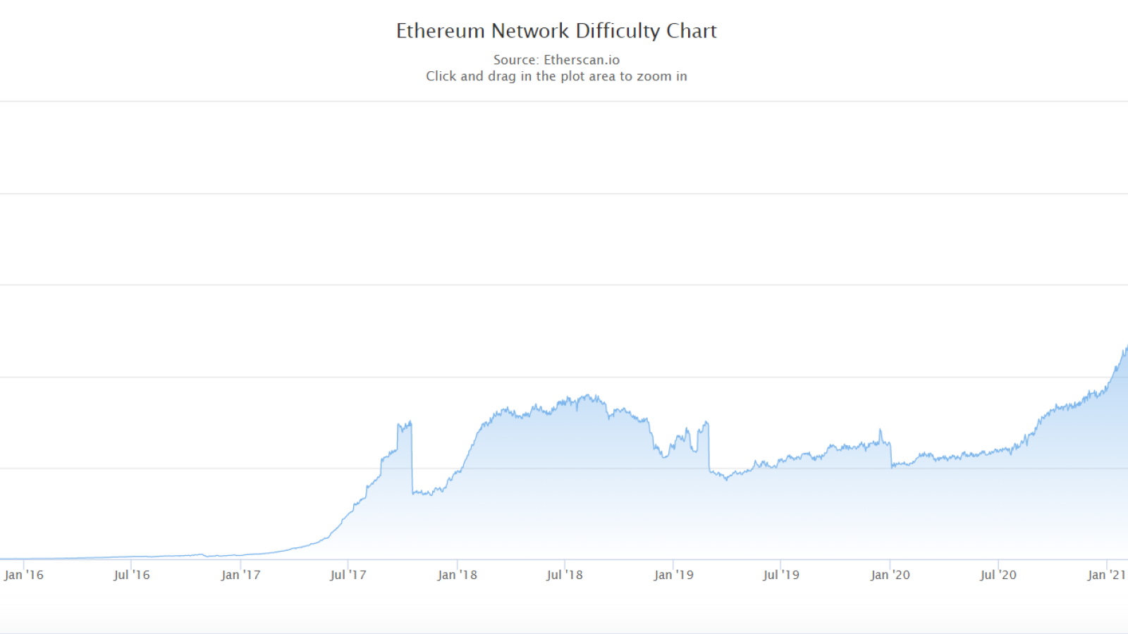 „Ethereum“ mokesčiai per vieną savaitę padvigubėjo