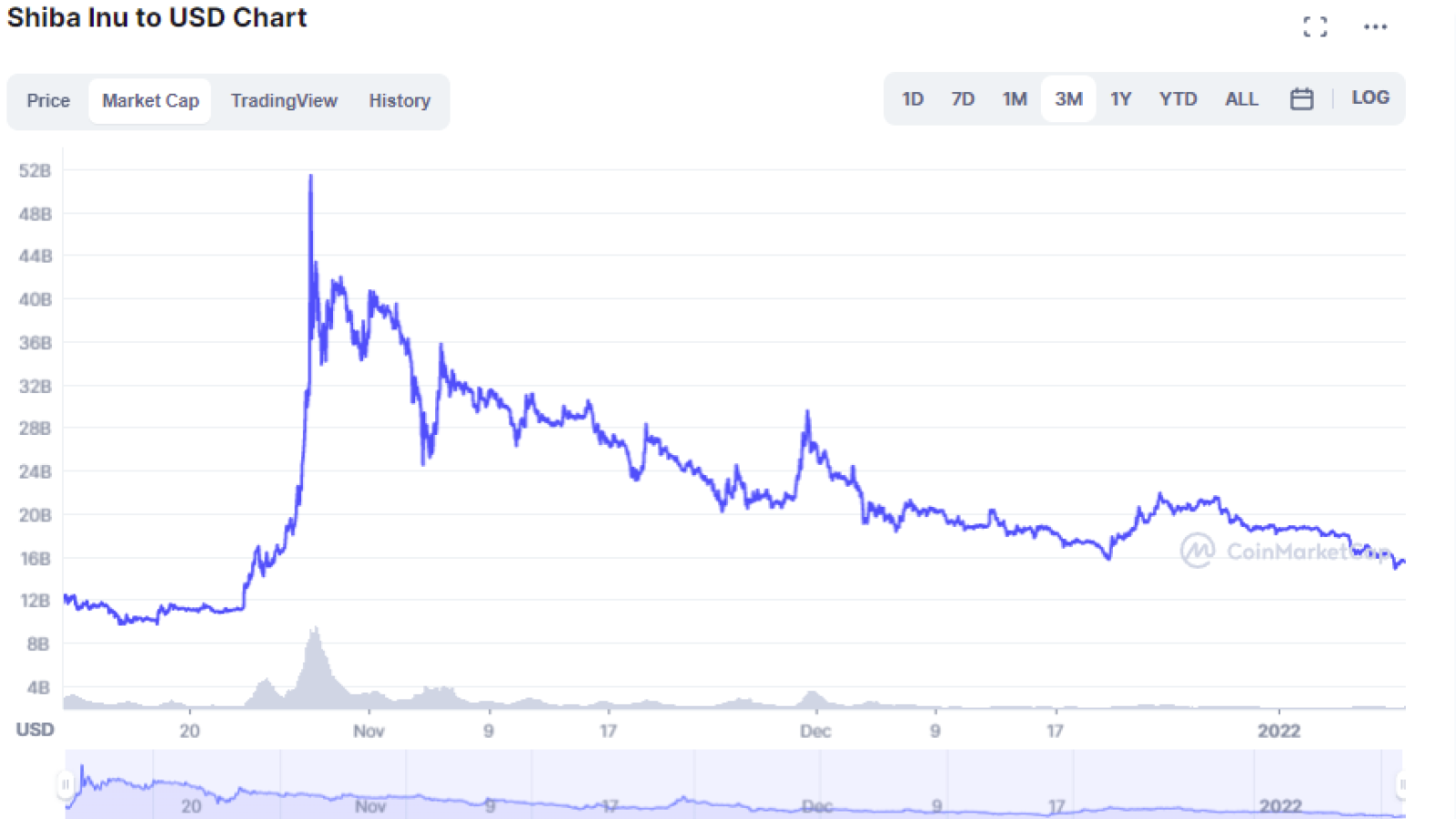 Shiba Inu MarketCap