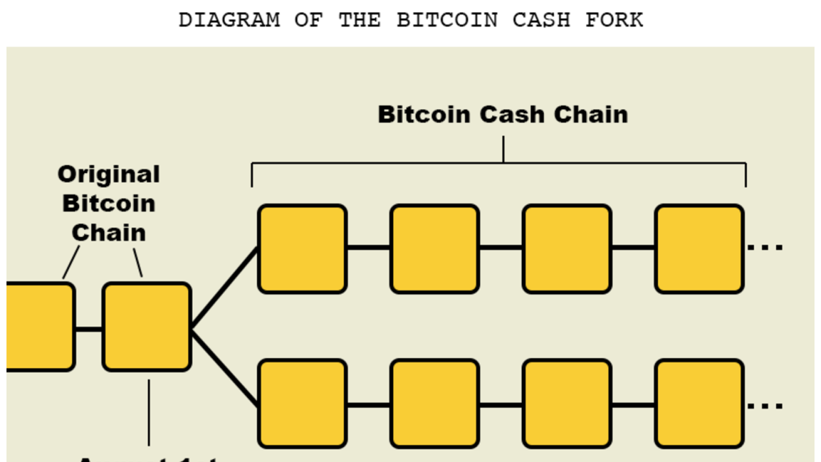 Bitcoin Cash 