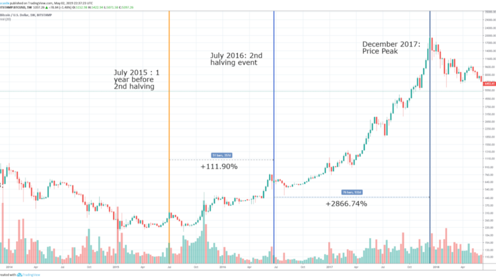 Bitcoin2