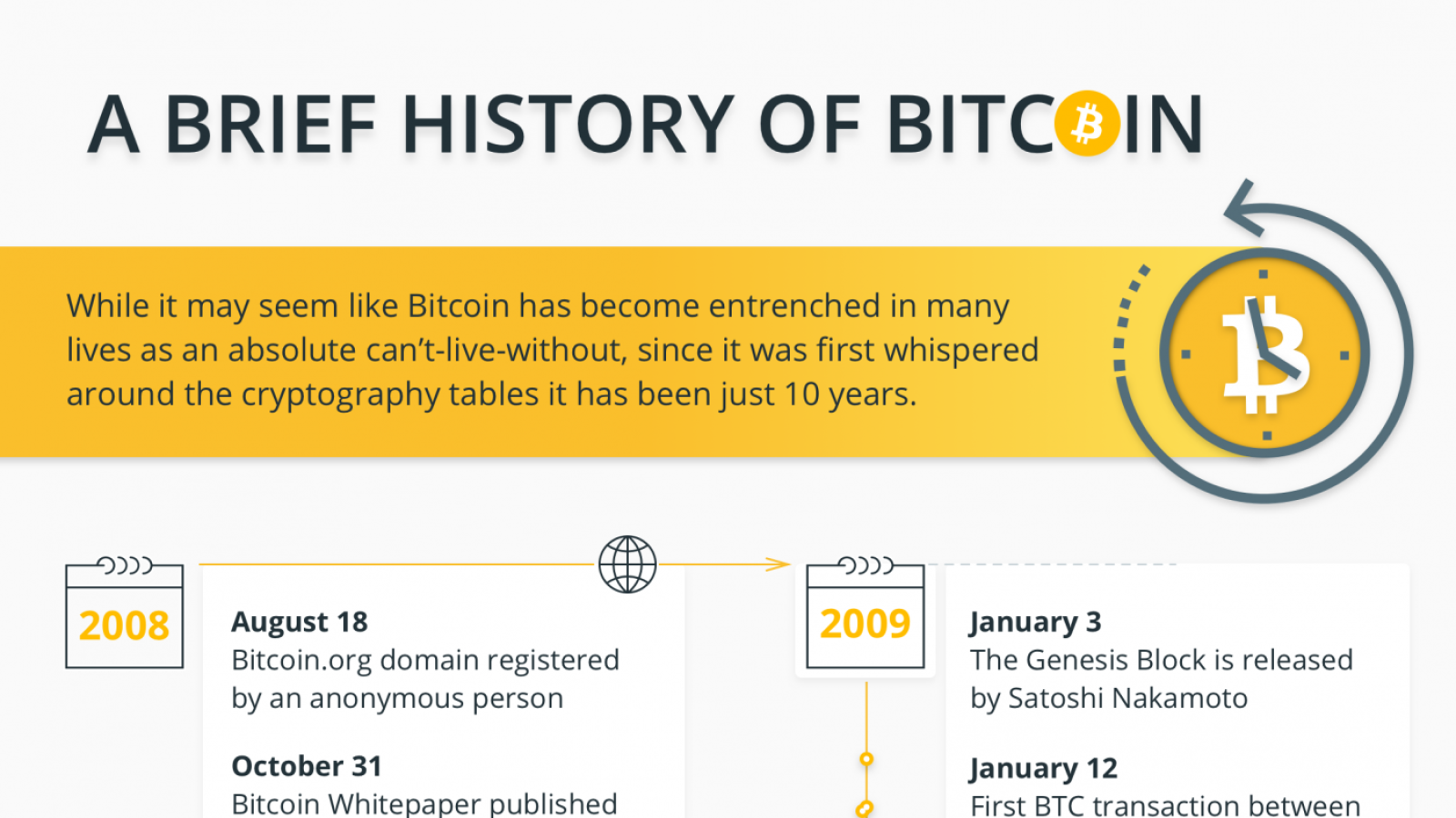 Early Bitcoin history