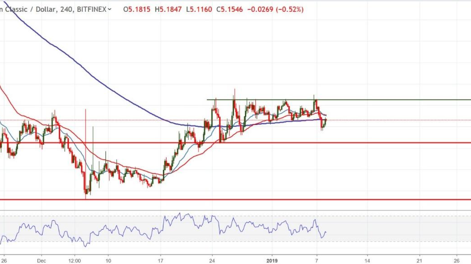 ETC/USD chart