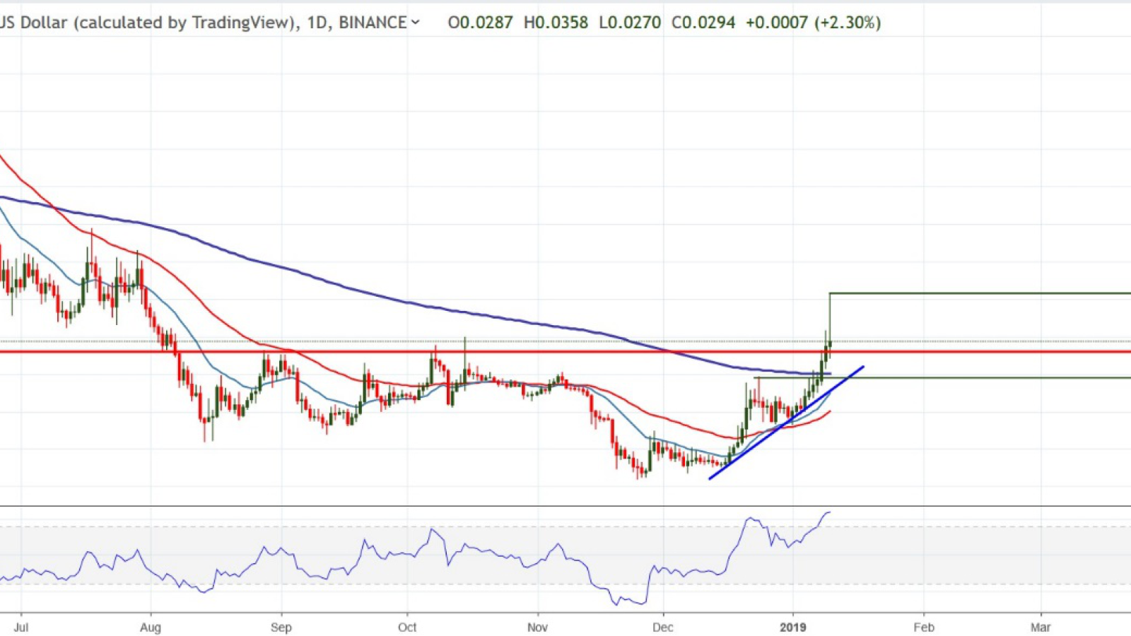 TRX/USD chart