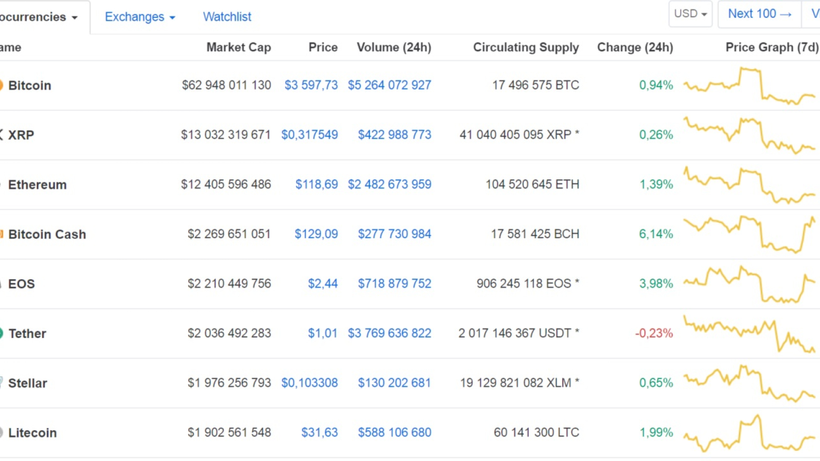 Current positions of Ethereum and Litecoin