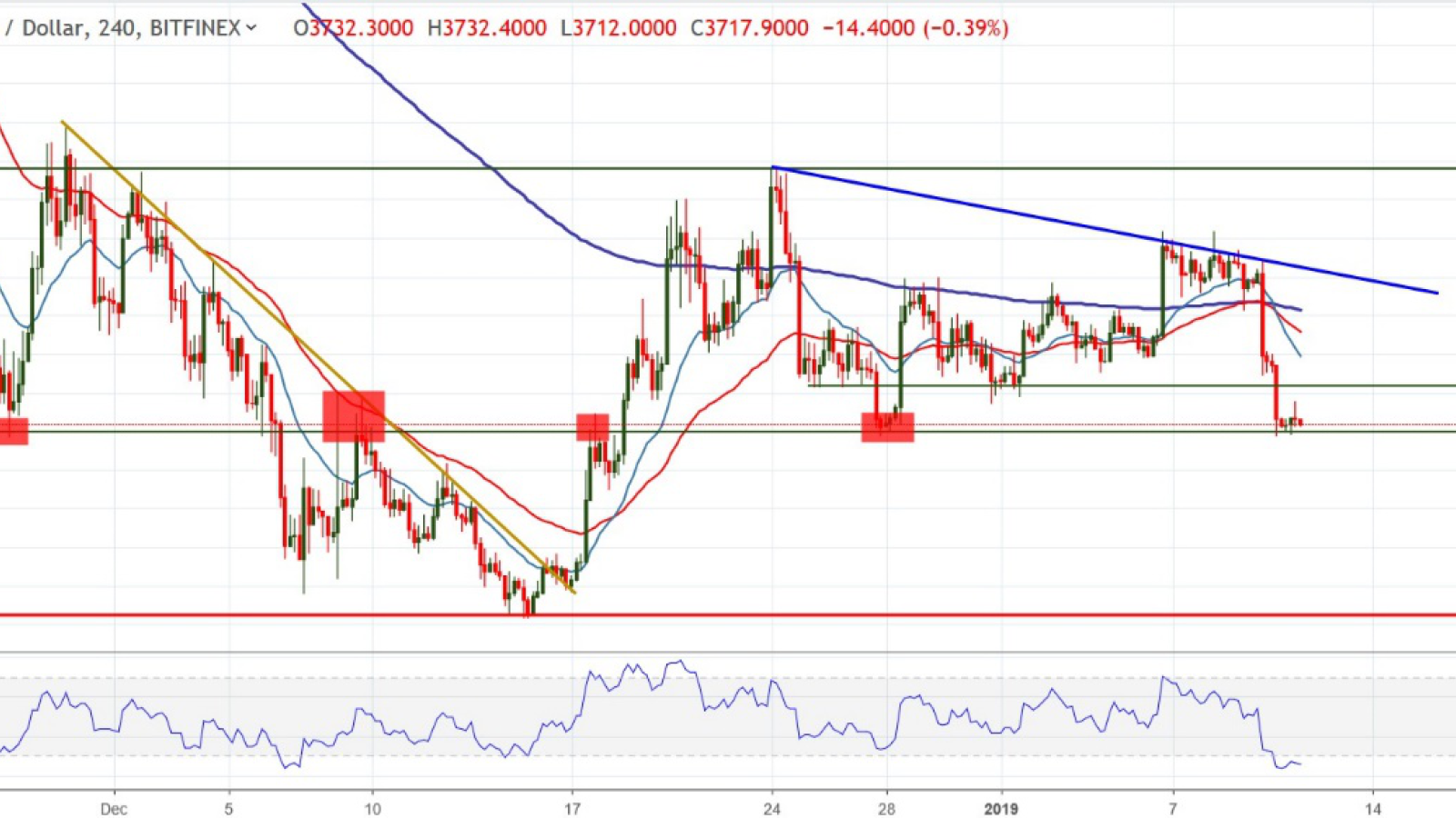 BTC/USD chart