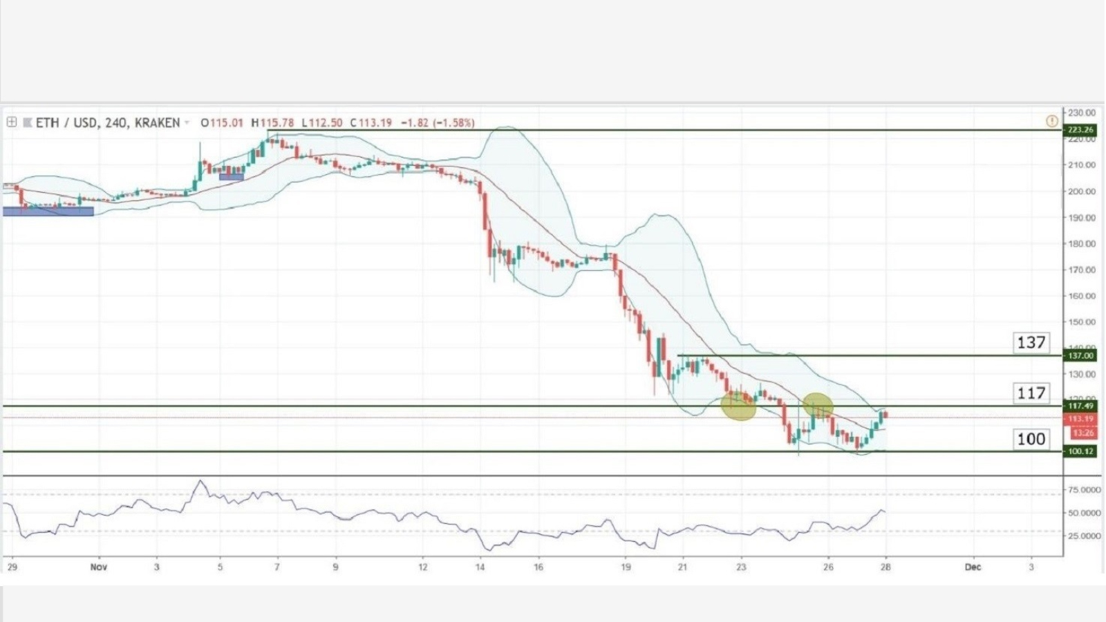 Chart Analysis – ETH/USD