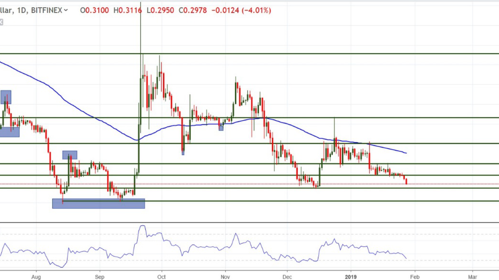  XRP/USD chart