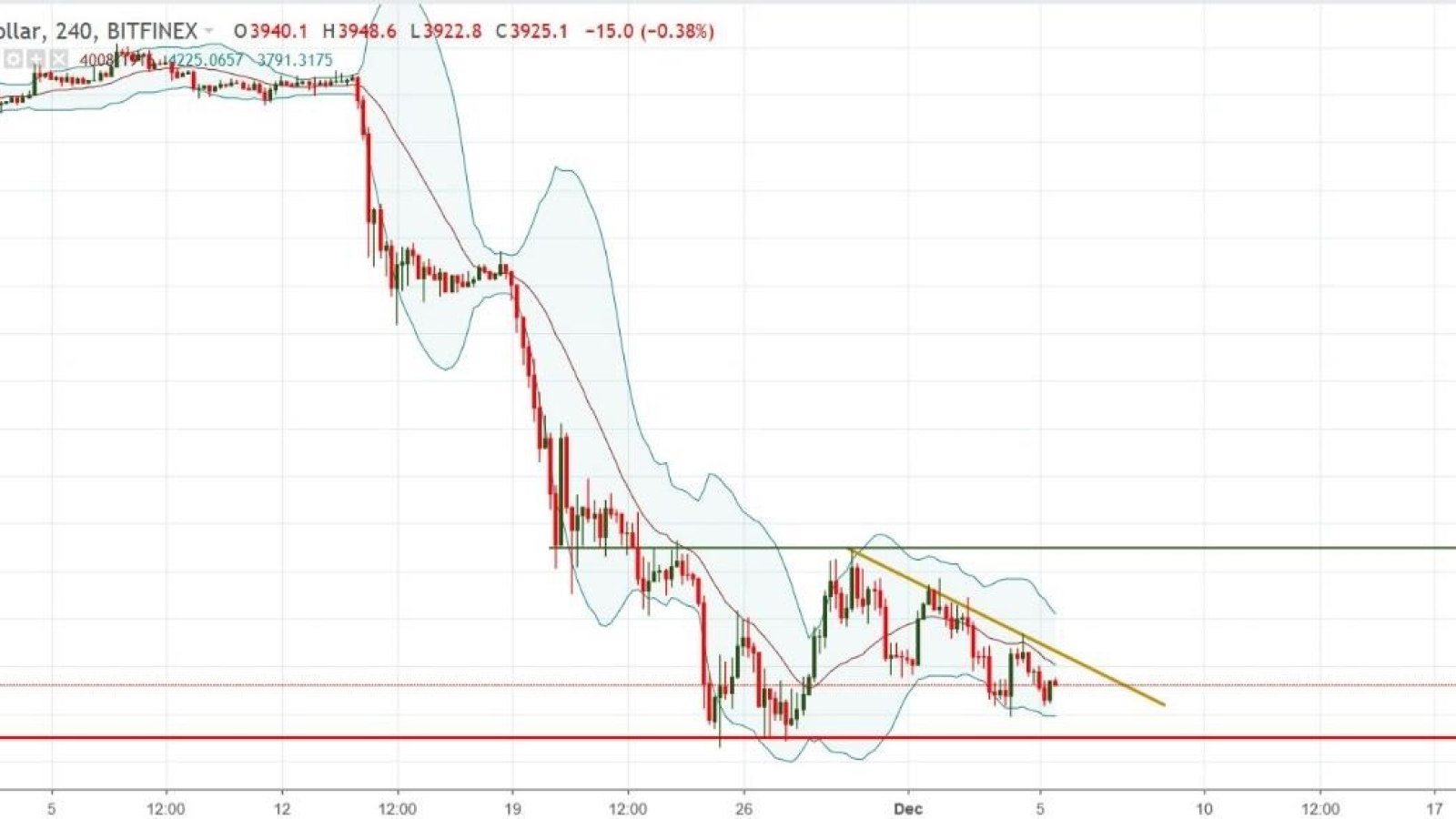 Chart Analysis - BTC/USD
