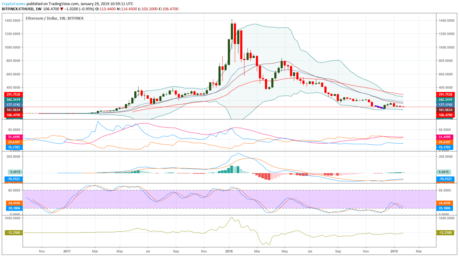 Ethereum forecast