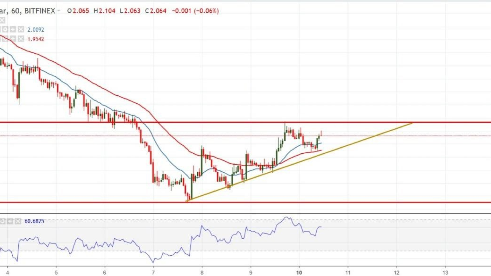 Chart Analysis – EOS/USD