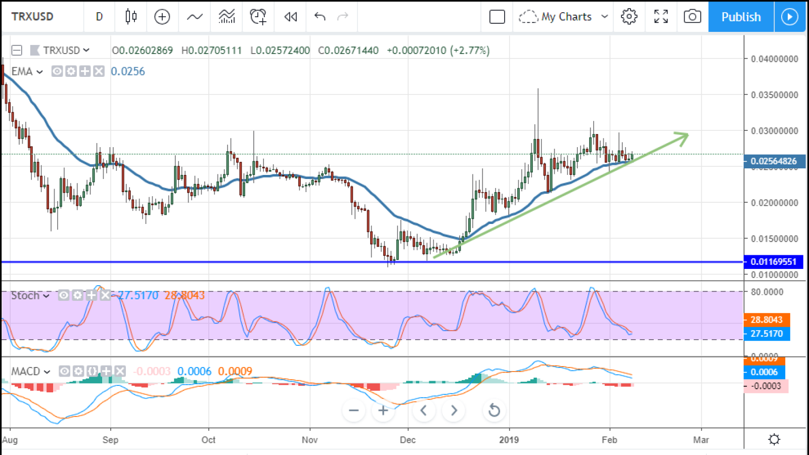 TRX/USD chart