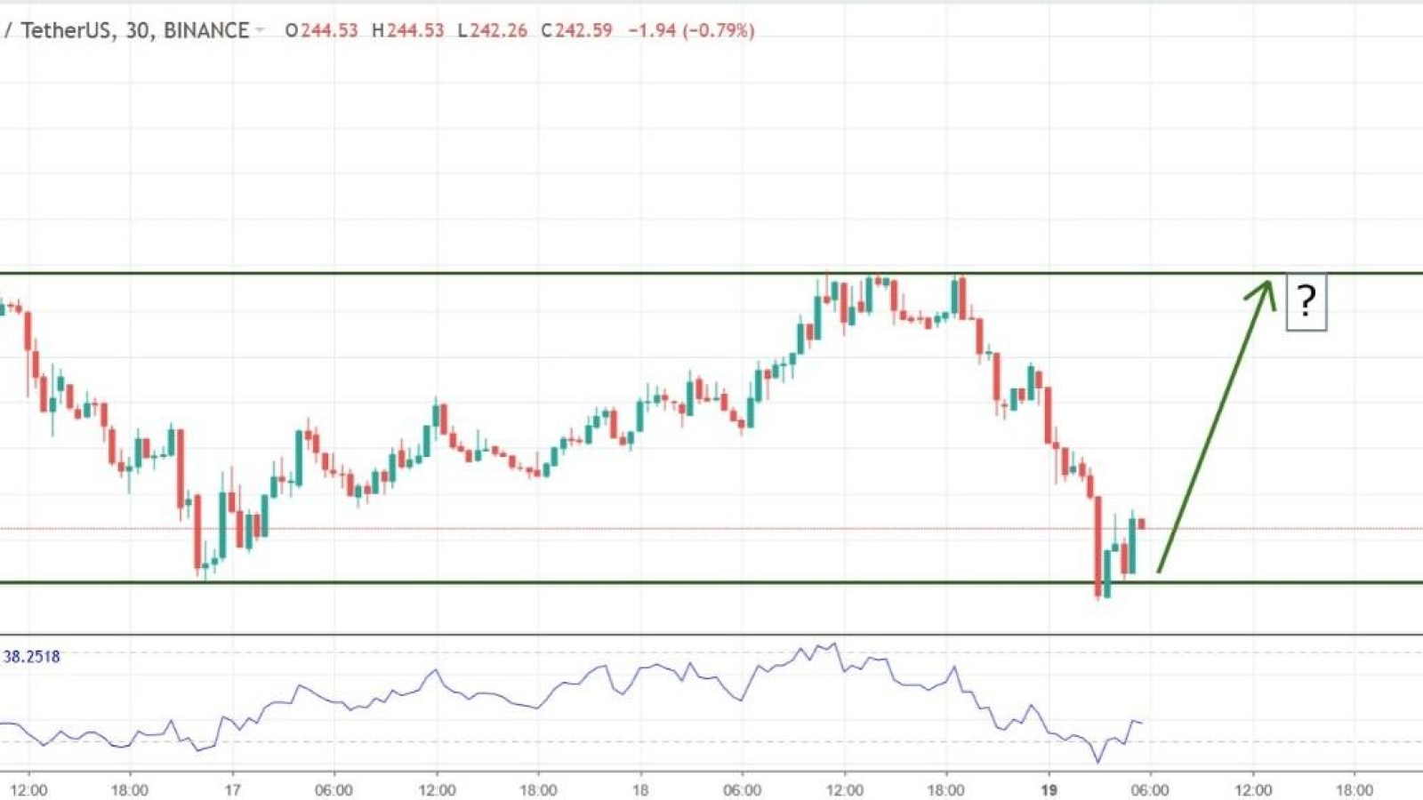 charts at a glance