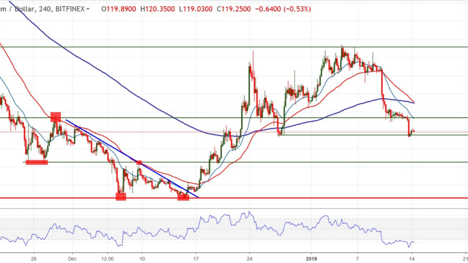 ETH/USD chart